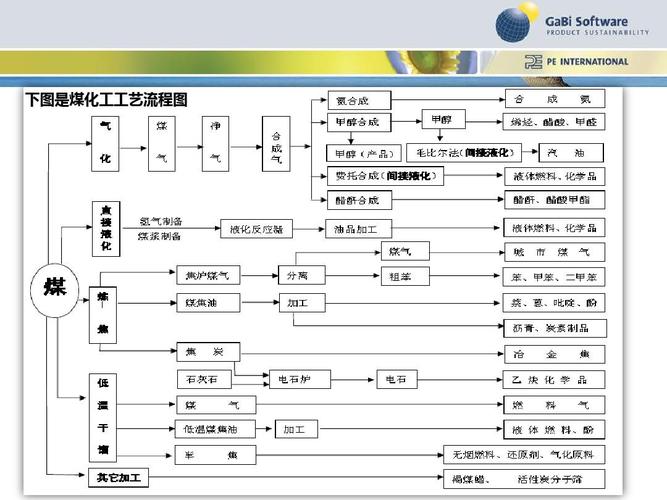 煤化工&mdash;&mdash;煤制烯烃ppt