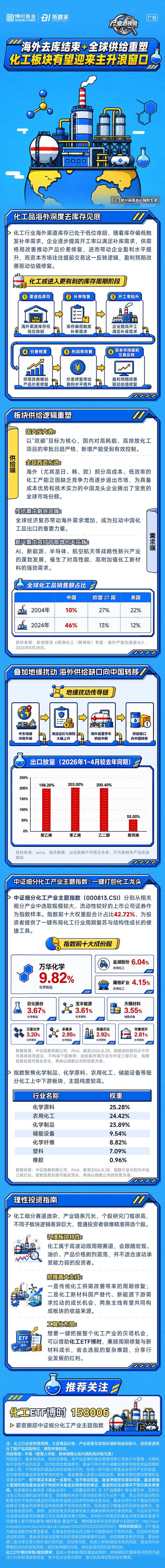 海外去库结束 + 全球供给重塑 化工板块有望迎来主升浪窗口